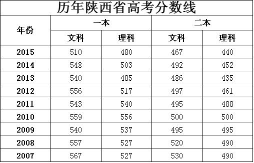 2012年陕西高考二本录取分数线？（16年陕西理科二本分数线）-图2