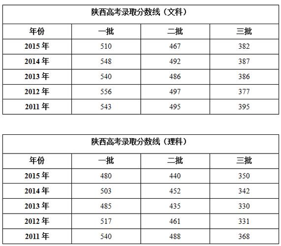 2012年陕西高考二本录取分数线？（16年陕西理科二本分数线）-图3