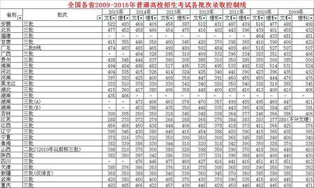 2020年三本最低分数线是多少？（2020三本学院分数线）-图2