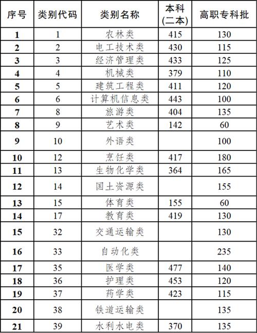 2020年三本最低分数线是多少？（2020三本学院分数线）-图3