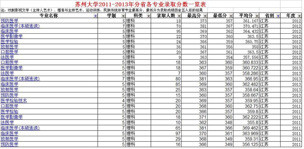 2023苏州大学多少分可以被录取？（江苏大学近三年的最低分数线）-图1