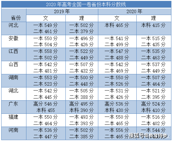 2020全国一二本线各科多少分？（天津2020理科二本分数线）-图2