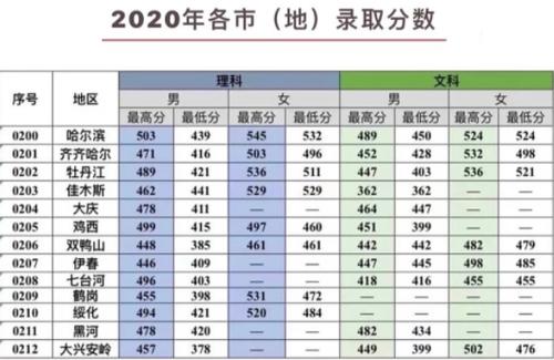 2020全国一二本线各科多少分？（天津2020理科二本分数线）-图1