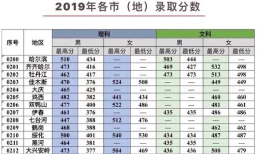 2020全国一二本线各科多少分？（天津2020理科二本分数线）-图3