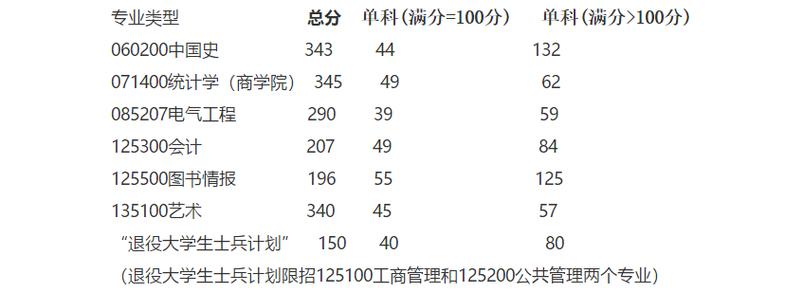 087200可调剂的专业？（教育部复试A分数线）-图1