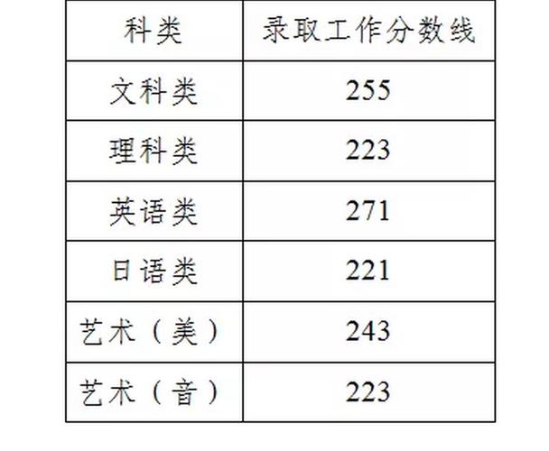 江苏2019年专转本总分是多少？（江苏专科2019录取分数线）-图2