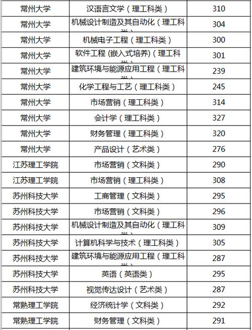 江苏2019年专转本总分是多少？（江苏专科2019录取分数线）-图3