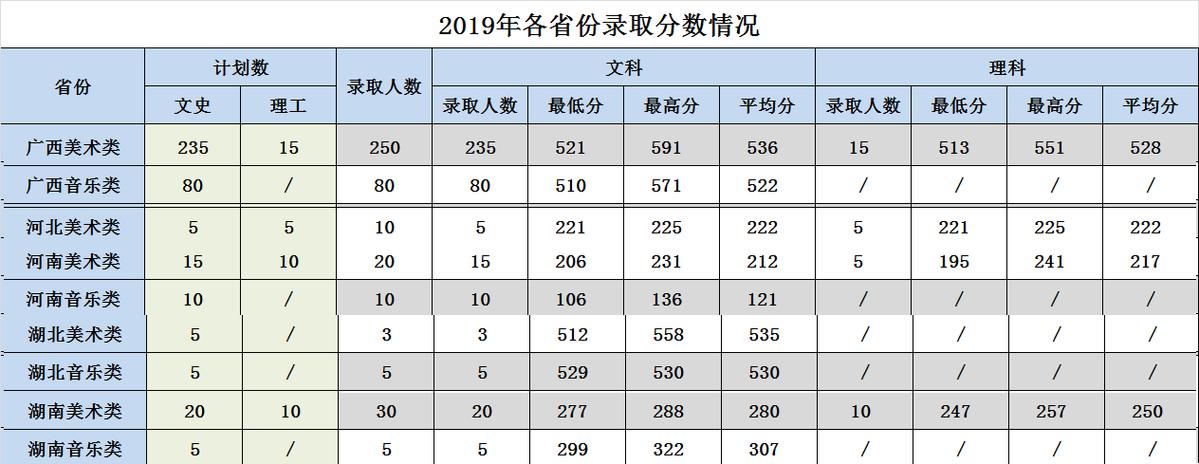 2021广西大学播音主持录取分数线？（广西高校播音专业录取分数线）-图1