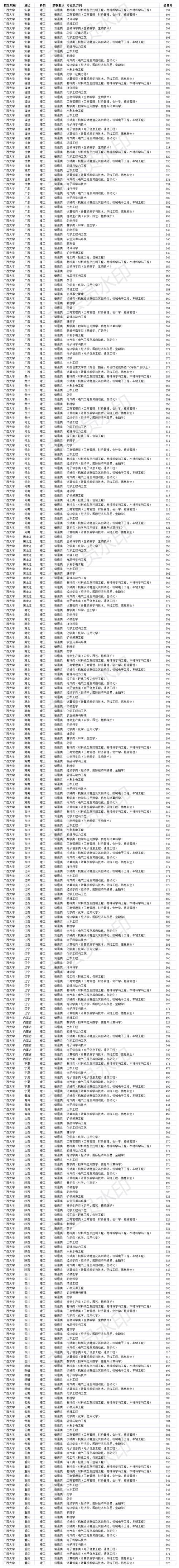 2021广西大学播音主持录取分数线？（广西高校播音专业录取分数线）-图3