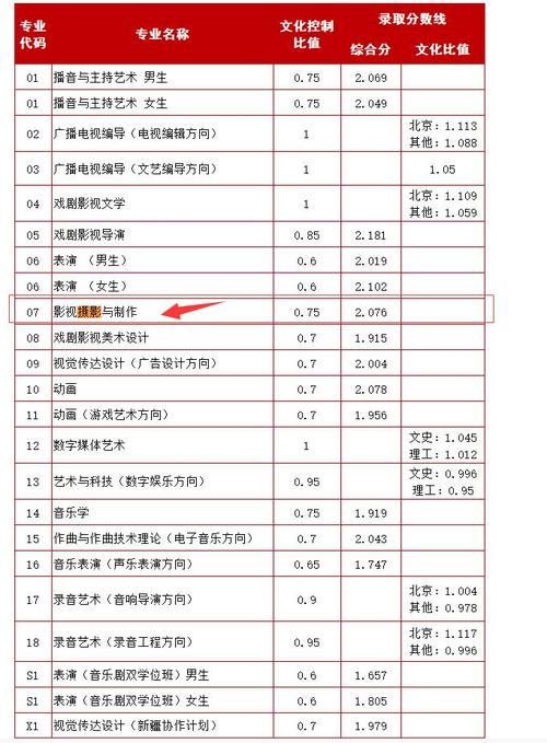 传媒摄影专业的文化分要多少？（摄影专业的211分数线）-图1