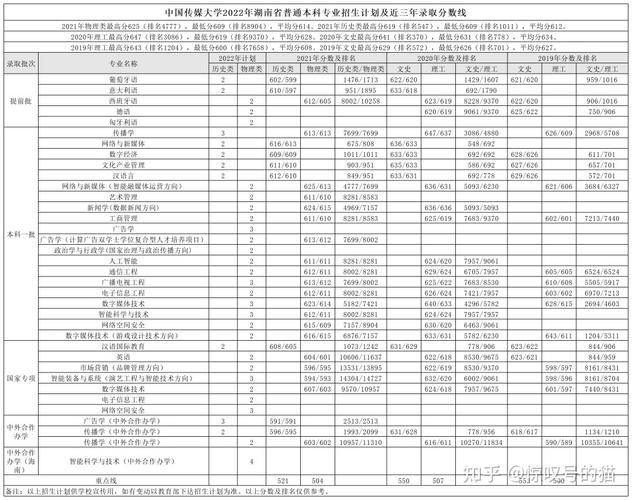 传媒摄影专业的文化分要多少？（摄影专业的211分数线）-图2