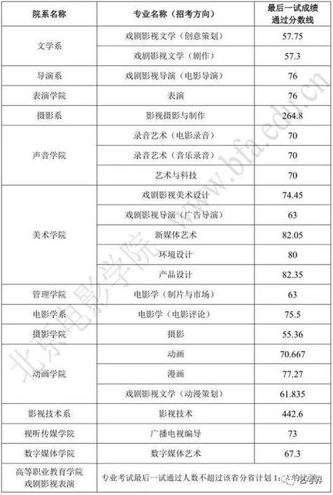 传媒摄影专业的文化分要多少？（摄影专业的211分数线）-图3