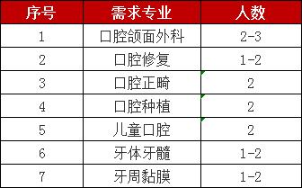 苏州三级甲等口腔医院有哪些？（苏州大学口腔医学分数线是多少）-图2