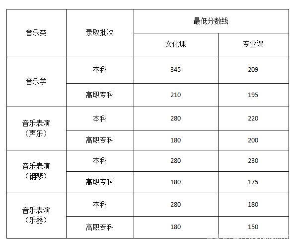 川内380分左右艺体生能读什么公立学校？（四川艺体二本美术录取分数线）-图3