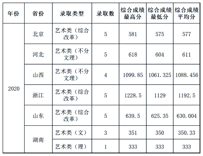 2020美术生本科最低录取分数线？（2020年美术生录取学校分数线）-图1