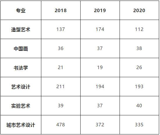 2020美术生本科最低录取分数线？（2020年美术生录取学校分数线）-图3