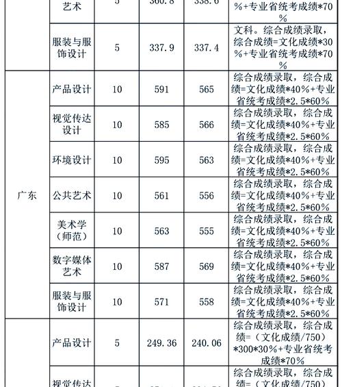 2020美术生本科最低录取分数线？（2020年美术生录取学校分数线）-图2