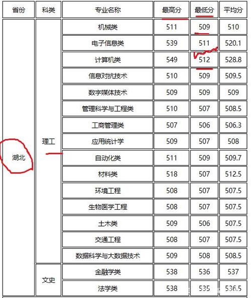 2022年湖北省一本分数线是多少？（湖北一本大学在湖北招生分数线）-图3