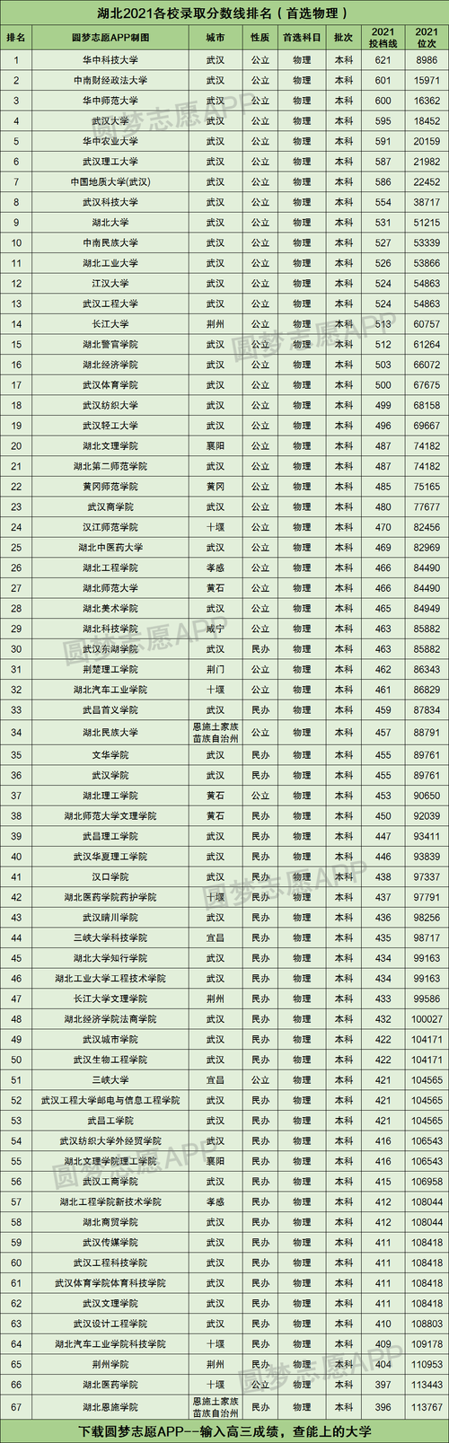 2022年湖北省一本分数线是多少？（湖北一本大学在湖北招生分数线）-图2