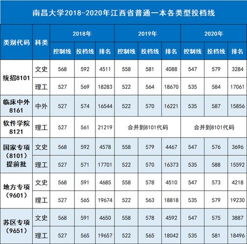 2020江西省南昌大学分数线？（2020江西高考二本文科分数线）-图1