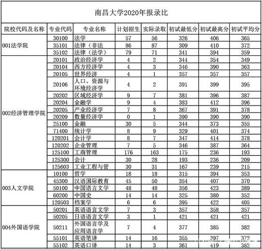 2020江西省南昌大学分数线？（2020江西高考二本文科分数线）-图2