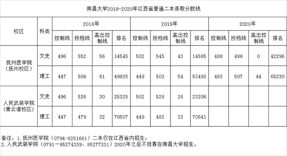 2020江西省南昌大学分数线？（2020江西高考二本文科分数线）-图3