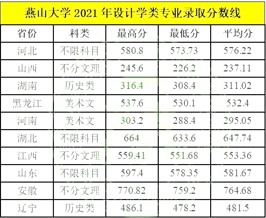 2020年燕山大学理科录取分数线是多少？（2020年燕山大学艺术生录取分数线）-图1