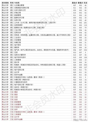 2020年燕山大学理科录取分数线是多少？（2020年燕山大学艺术生录取分数线）-图2