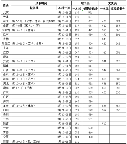 2020年燕山大学理科录取分数线是多少？（2020年燕山大学艺术生录取分数线）-图3