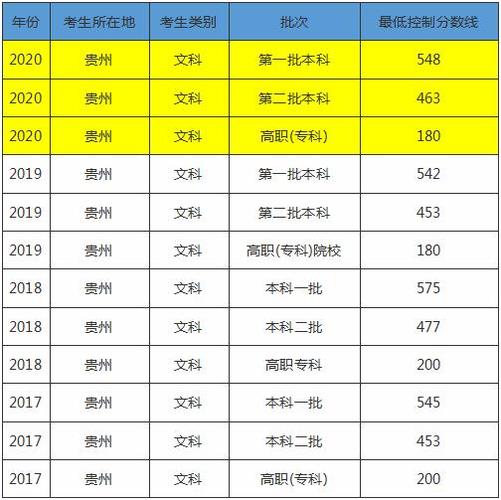 贵州艺体生高考多少分能上本科？（贵州艺体二本分数线2020）-图2