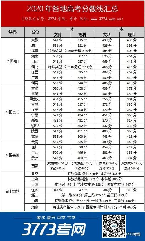 贵州艺体生高考多少分能上本科？（贵州艺体二本分数线2020）-图3