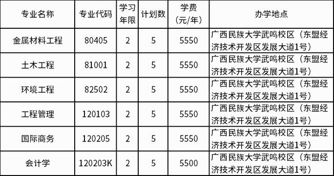 广西民族大学的投档分数线高还是广西中医药大学的投档分数线高？（2020广西中医药大学分数线预测）-图2