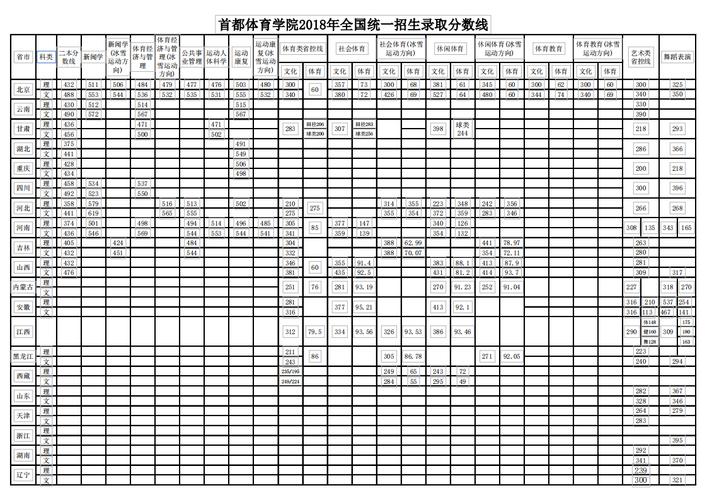 2020年辽宁本科线？（辽宁省2020体育类专科投档最低分数线）-图1