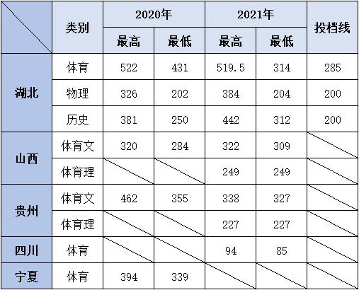 2020年辽宁本科线？（辽宁省2020体育类专科投档最低分数线）-图2