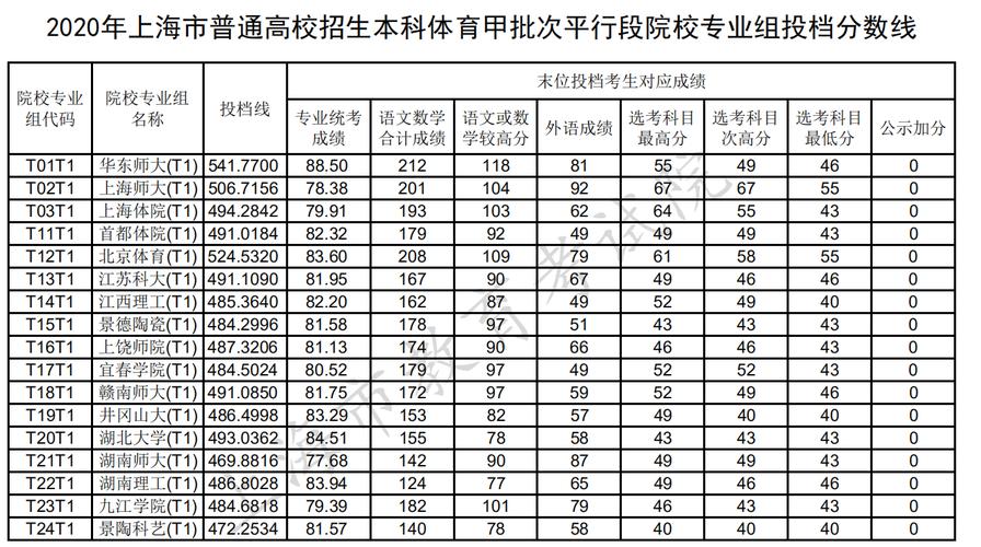 2020年辽宁本科线？（辽宁省2020体育类专科投档最低分数线）-图3