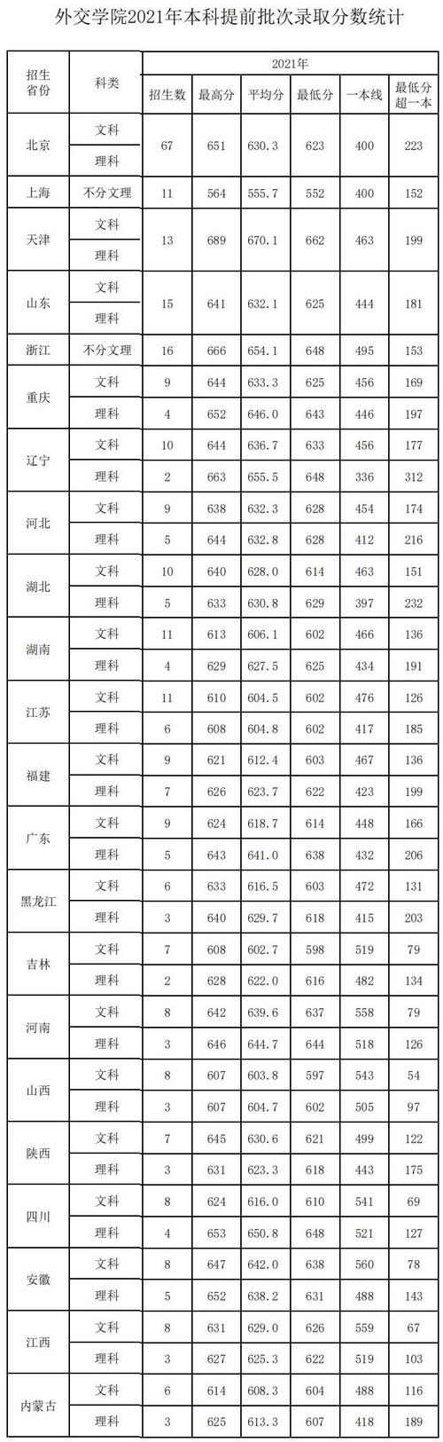 21年二外多少分录取？（外交学院2020山东分数线）-图1