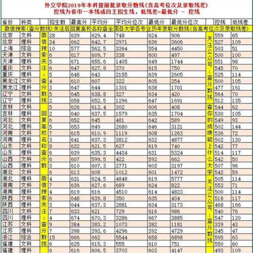 21年二外多少分录取？（外交学院2020山东分数线）-图2