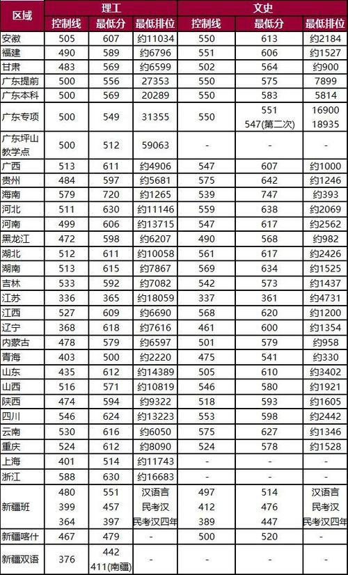 21年二外多少分录取？（外交学院2020山东分数线）-图3