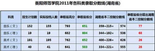 衡阳师范学院研究生调剂分数高吗？（湖南衡阳师范学校录取分数线）-图1