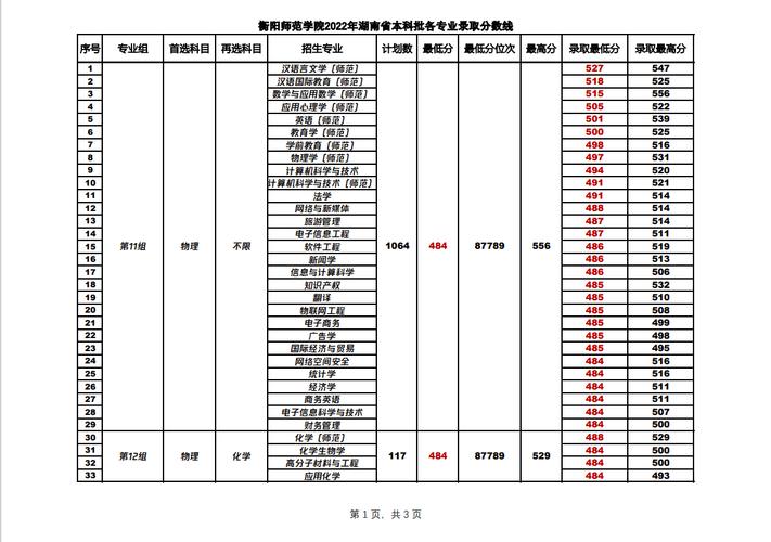 衡阳师范学院研究生调剂分数高吗？（湖南衡阳师范学校录取分数线）-图2