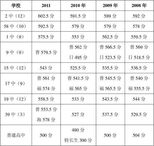 2011中考满分是多少？（2011年南通艺考分数线）-图1