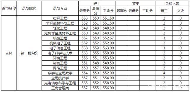 哈工大的国际本科3+1好不好？（天津工业大学双语类分数线）-图3