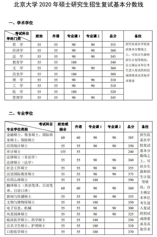 2020年北大录取分数？（北京大学2020年考研录取分数线）-图2