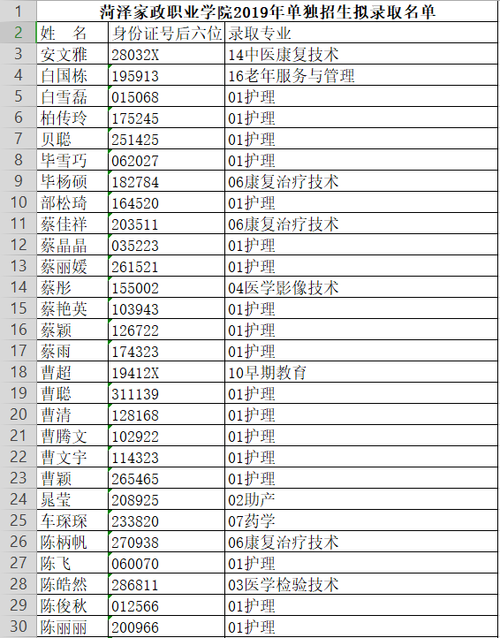 菏泽家政职业学院录取线？（大学家政专业的录取分数线）-图3