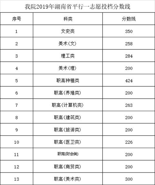 菏泽家政职业学院录取线？（大学家政专业的录取分数线）-图2