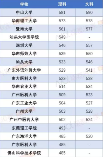 2023汕头大学临床医学录取分数线？（汕头医学院录取分数线）-图1