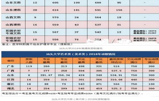 2023汕头大学临床医学录取分数线？（汕头医学院录取分数线）-图3