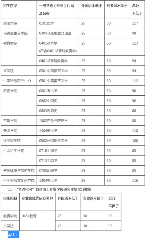 首都师范大学2022研究生分数线？（首都师范大学 分数线）-图1