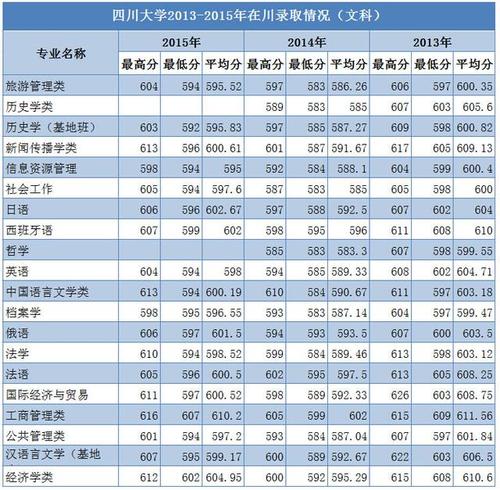 21年川大各专业招生分数？（川大口腔医学院系分数线）-图1