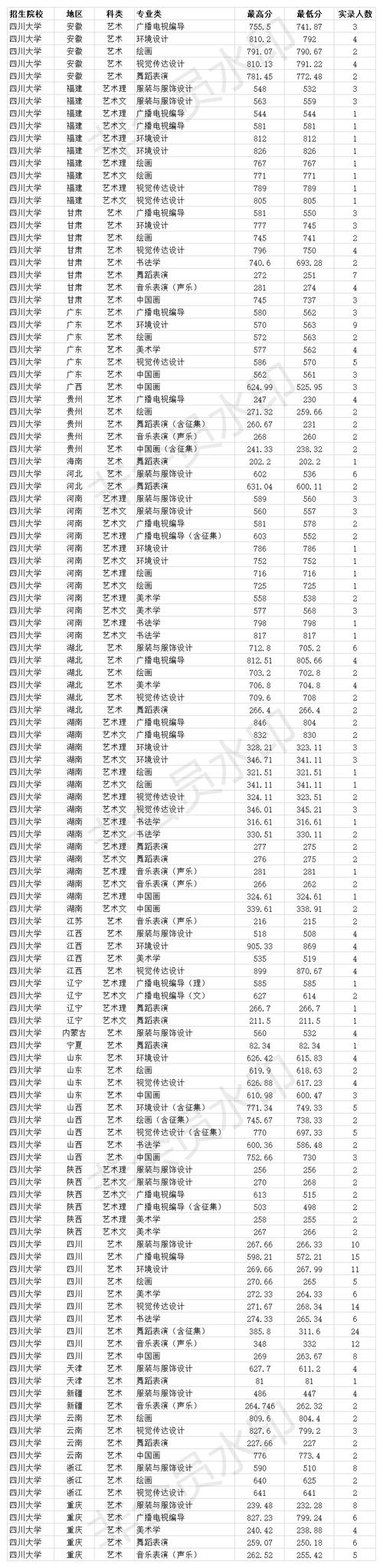 21年川大各专业招生分数？（川大口腔医学院系分数线）-图2